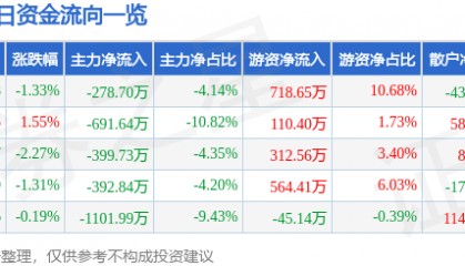 股票行情快报:齐翔腾达(002408)12月25日主力资金净卖出278.70万元