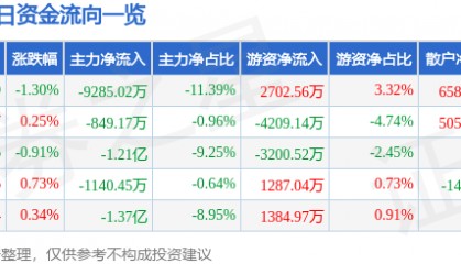 股票行情快报:当升科技(300073)7月1日主力资金净卖出9285.02万元