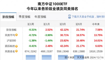 福晶科技大跌3.81%！南方基金旗下1只基金持有