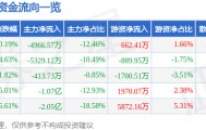 股票行情快报：方大炭素（600516）7月9日主力资金净卖出4966.57万元