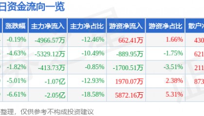 股票行情快报：方大炭素（600516）7月9日主力资金净卖出4966.57万元