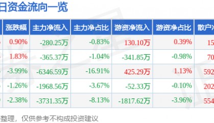 股票行情快报：海立股份（600619）12月19日主力资金净卖出280.25万元