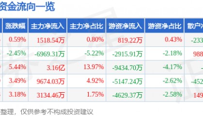 股票行情快报：瑞芯微（603893）4月16日主力资金净买入1518.54万元