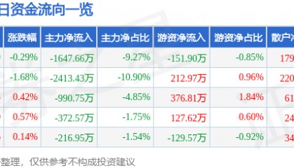 股票行情快报：金健米业（600127）8月28日主力资金净卖出1647.66万元