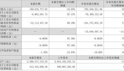 ST英飞拓：2024年前三季度亏损7649.91万元