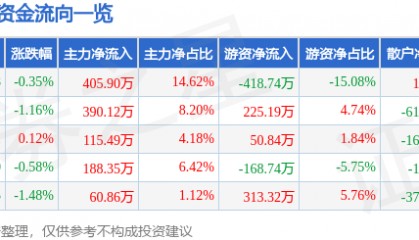 股票行情快报：富安娜（002327）2月18日主力资金净买入405.90万元