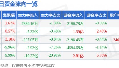 股票行情快报:杭钢股份(600126)3月6日主力资金净卖出7830.16万元
