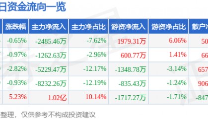 股票行情快报:我爱我家(000560)7月16日主力资金净卖出2485.46万元
