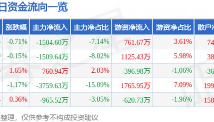 股票行情快报：威孚高科（000581）7月28日主力资金净卖出1504.60万元