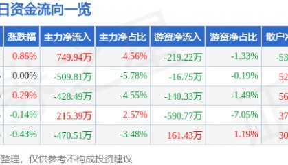 股票行情快报：金健米业（600127）8月7日主力资金净买入749.94万元
