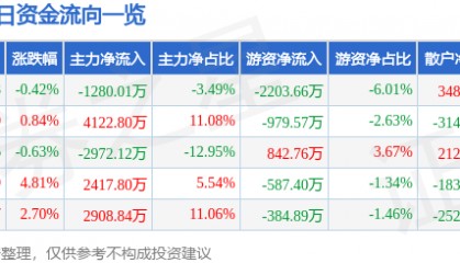 股票行情快报：海马汽车（000572）7月22日主力资金净卖出1280.01万元