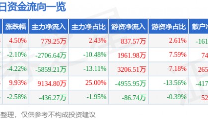 股票行情快报:杭钢股份(600126)1月14日主力资金净买入779.25万元