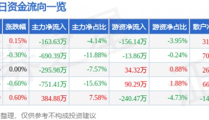 股票行情快报：金健米业（600127）9月30日主力资金净卖出163.63万元