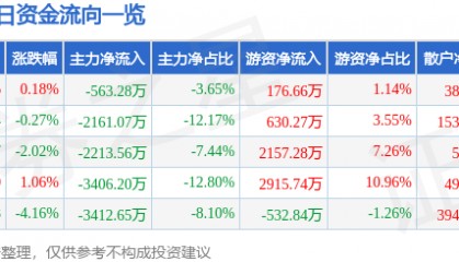 股票行情快报:乾照光电(300102)6月17日主力资金净卖出563.28万元