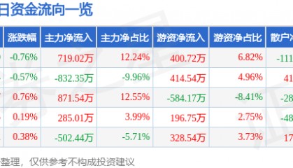 股票行情快报：赣粤高速（600269）1月21日主力资金净买入719.02万元