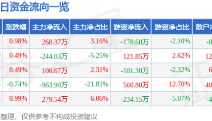 股票行情快报：ST易事特（300376）7月22日主力资金净买入268.37万元