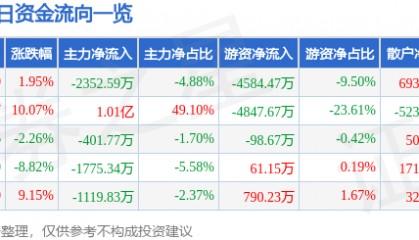 股票行情快报:如意集团(002193)1月9日主力资金净卖出2352.59万元