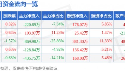 股票行情快报：*ST奥维（002231）7月11日主力资金净卖出220.89万元