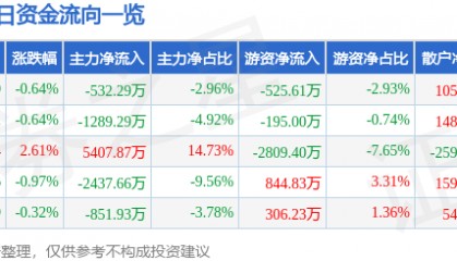股票行情快报:我爱我家(000560)6月6日主力资金净卖出532.29万元