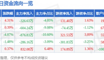 股票行情快报:尔康制药(300267)1月14日主力资金净卖出326.63万元