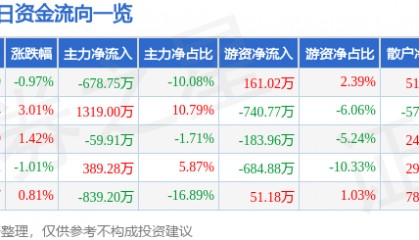 股票行情快报：长园集团（600525）2月21日主力资金净卖出678.75万元