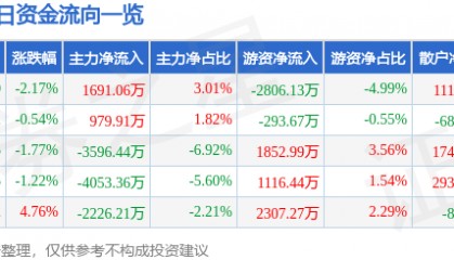 股票行情快报：海马汽车（000572）9月26日主力资金净买入1691.06万元
