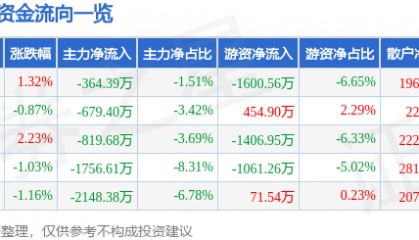 股票行情快报：天融信（002212）11月29日主力资金净卖出364.39万元