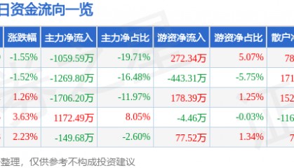 股票行情快报:新农开发(600359)12月4日主力资金净卖出1059.59万元