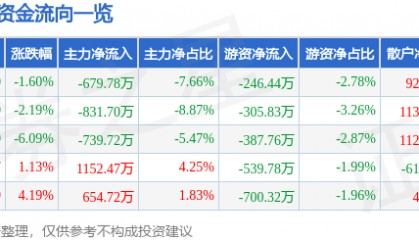 股票行情快报：三羊马（001317）12月19日主力资金净卖出679.78万元