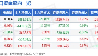 股票行情快报：乾照光电（300102）6月4日主力资金净卖出2881.51万元