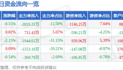 股票行情快报:中科三环(000970)2月17日主力资金净卖出2035.31万元