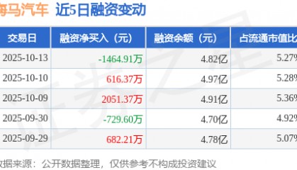 海马汽车：10月13日融资买入4585.69万元，融资融券余额4.82亿元