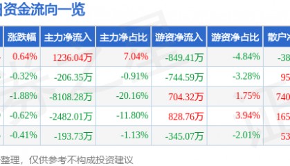 股票行情快报：新希望（000876）3月25日主力资金净买入1236.04万元