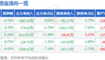 股票行情快报：天融信（002212）1月3日主力资金净卖出1807.10万元