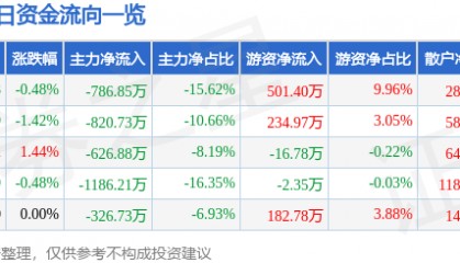 股票行情快报:申华控股(600653)3月10日主力资金净卖出786.85万元