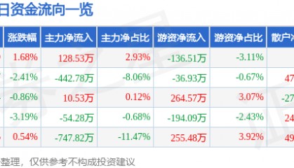 股票行情快报：浪莎股份（600137）9月1日主力资金净买入128.53万元