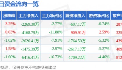 股票行情快报:中国动力(600482)12月2日主力资金净卖出2269.30万元