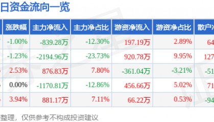 股票行情快报：ST易事特（300376）7月3日主力资金净卖出839.28万元