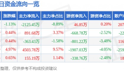 股票行情快报：中国电影（600977）1月23日主力资金净卖出2125.45万元