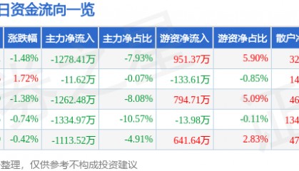 股票行情快报:涪陵电力(600452)4月22日主力资金净卖出1278.41万元