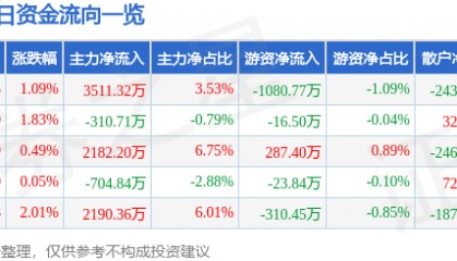 股票行情快报:当升科技(300073)6月10日主力资金净买入3511.32万元