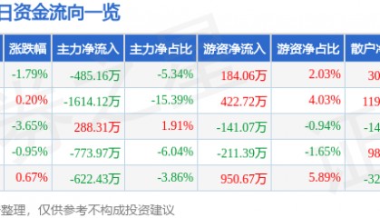 股票行情快报：泰和新材（002254）11月26日主力资金净卖出485.16万元