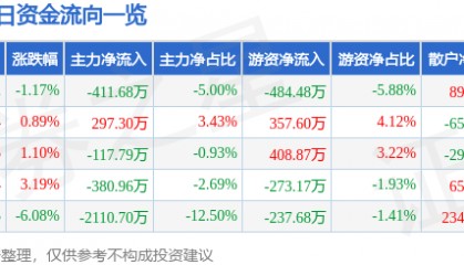 股票行情快报:珠江啤酒(002461)4月11日主力资金净卖出411.68万元