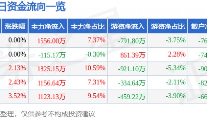 股票行情快报：皖维高新（600063）11月25日主力资金净买入1556.00万元
