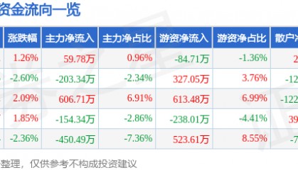 股票行情快报：新世界（600628）4月10日主力资金净买入59.78万元
