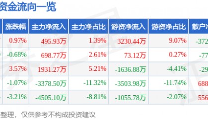 股票行情快报:深信服(300454)6月3日主力资金净买入495.93万元