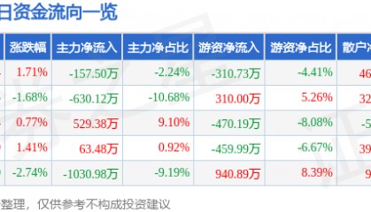 股票行情快报:永安林业(000663)6月6日主力资金净卖出157.50万元