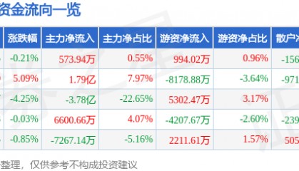 股票行情快报：瑞芯微（603893）3月17日主力资金净买入573.94万元