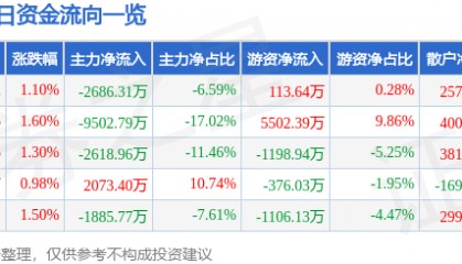 股票行情快报:天地科技(600582)4月24日主力资金净卖出2686.31万元