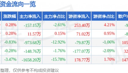 股票行情快报：ST高鸿（000851）12月20日主力资金净卖出157.15万元